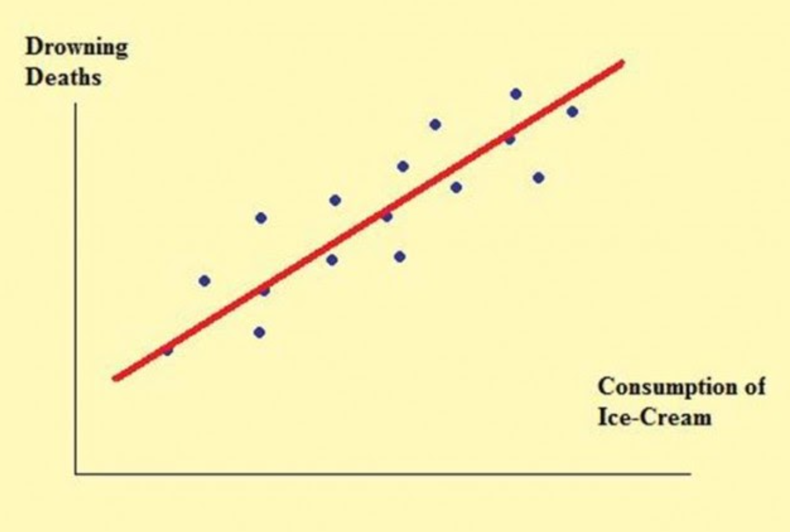 Drowning deaths and ice-cream consumption