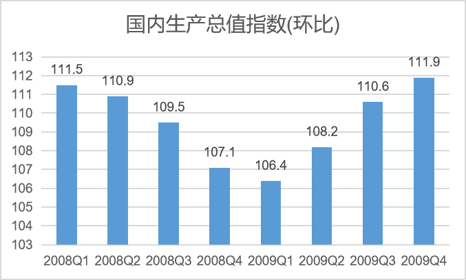 Economic growth rate: 2008-2009