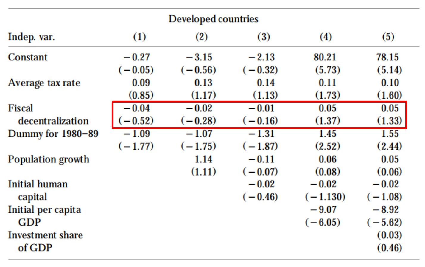 Results for developed countries