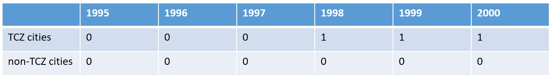 Values of policy dummy from 1995 to 2000