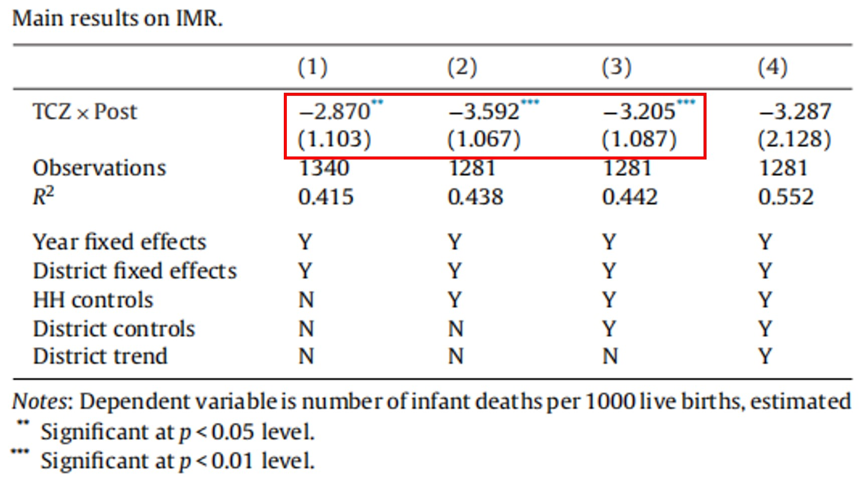 Effect of the TCZpolicy on IMR