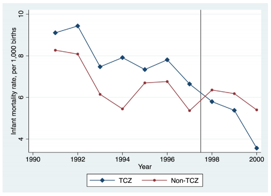 IMR of the treatment and control groups