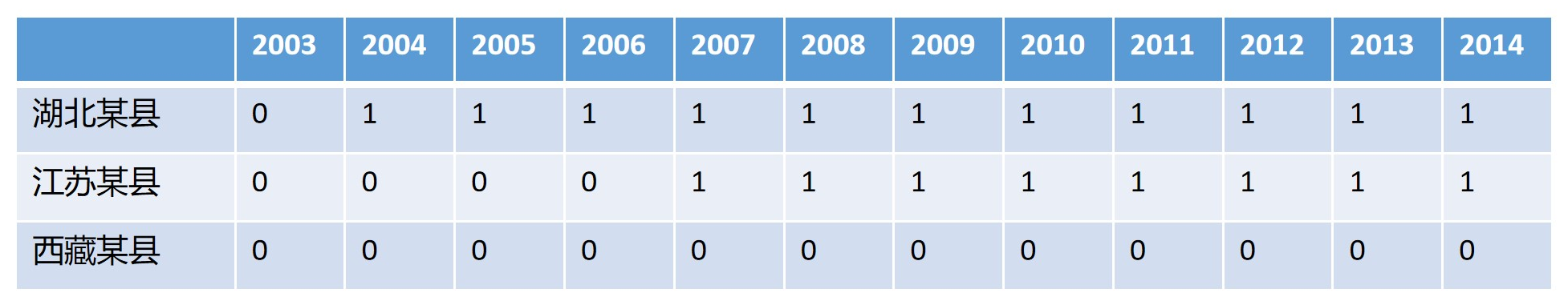 Values of policy dummy for the PMC reform