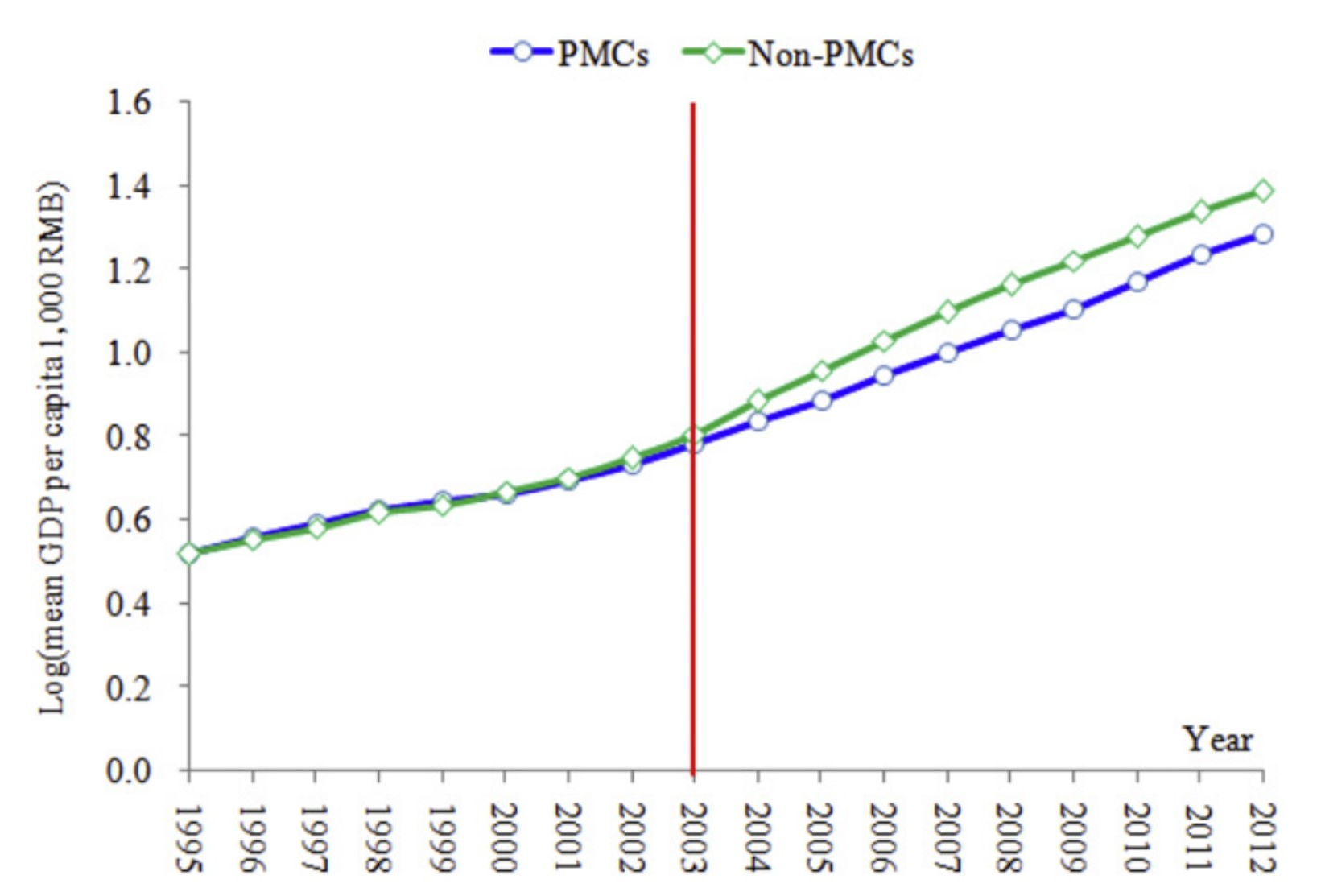 Common trend assuption test for the PMC reform