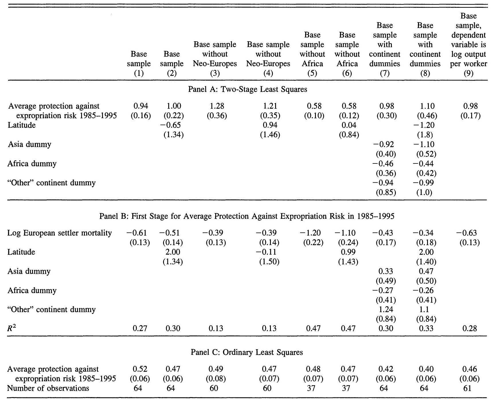 Effect of institutions on economic performance