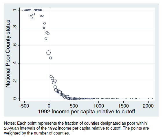 Farmer Income and national poor counties