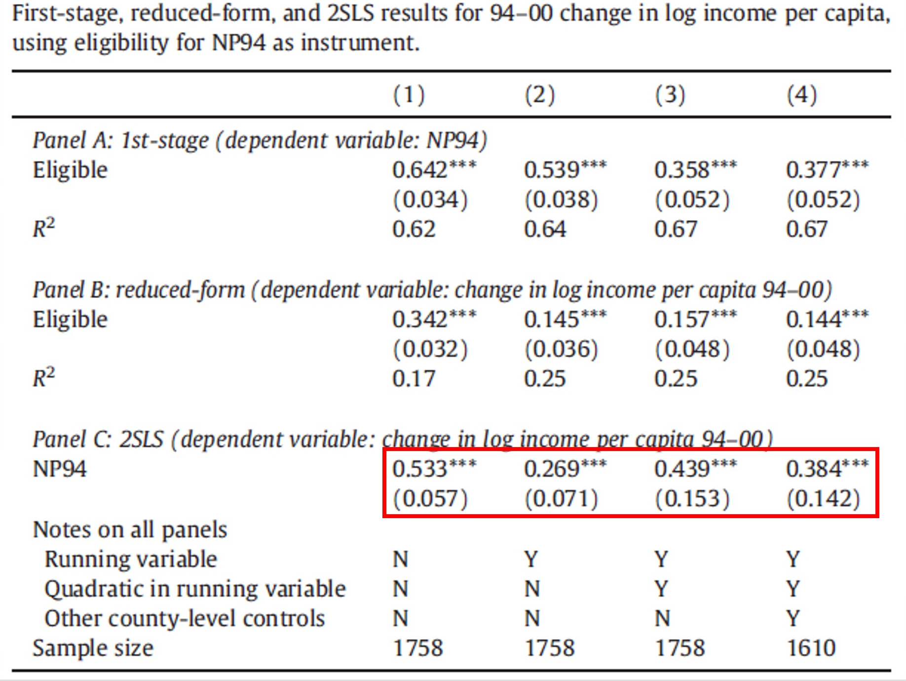 Results for 94-00 change in log income per capita