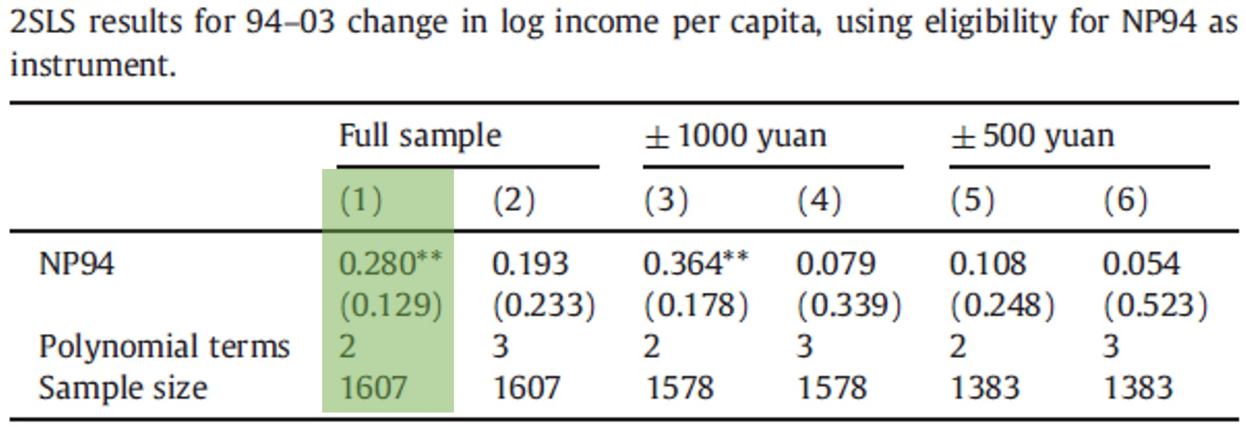 Results for 94-03 change in log income per capita