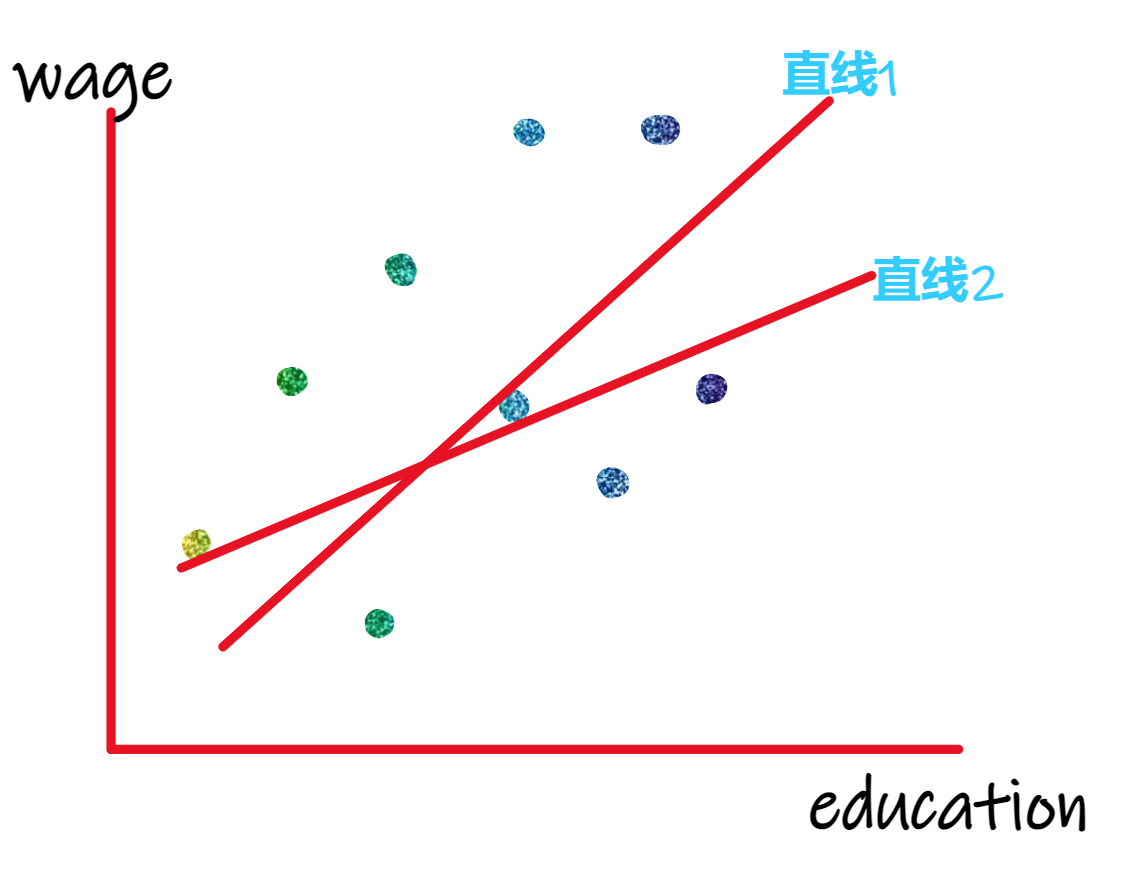 wage and education