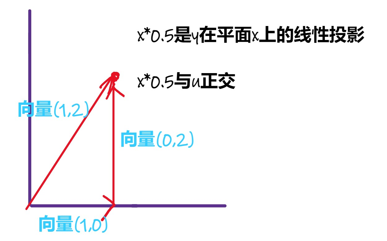 What does OLS method do? (continued)