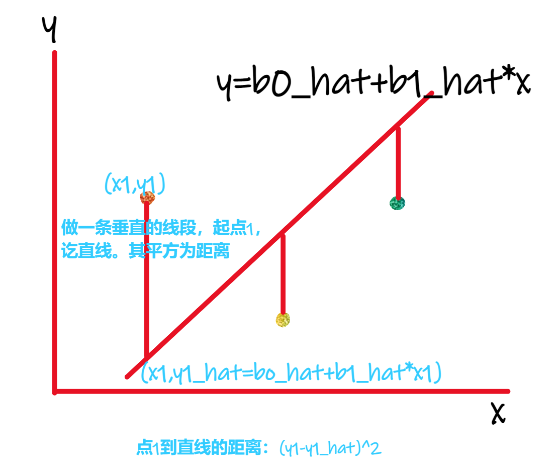 Illustration of the OLS method