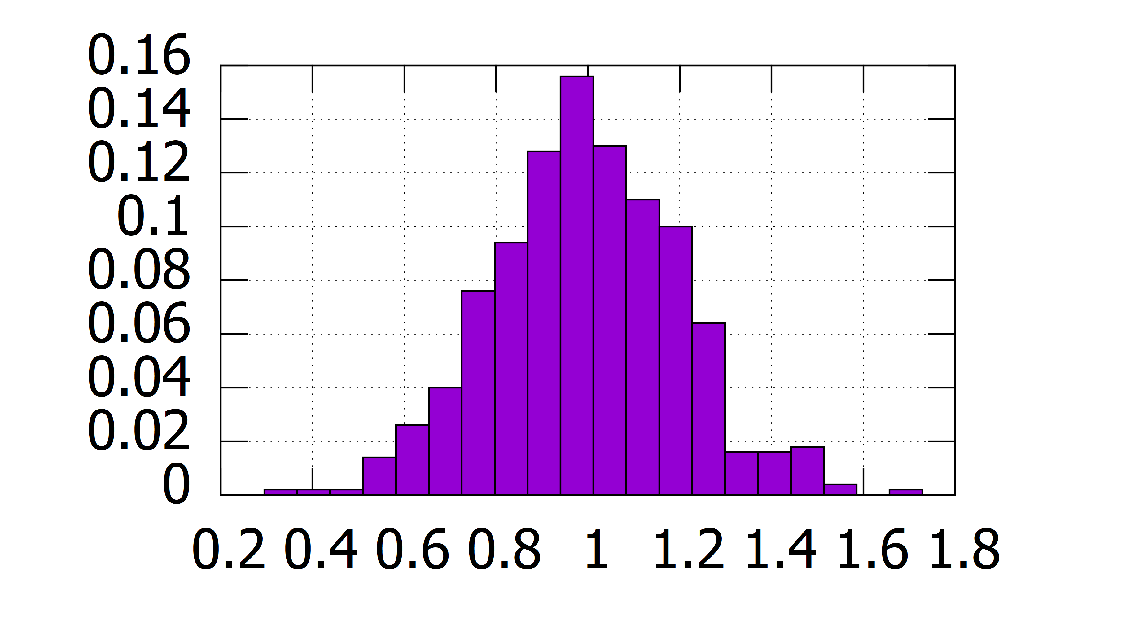 Histogram of 500 estimates