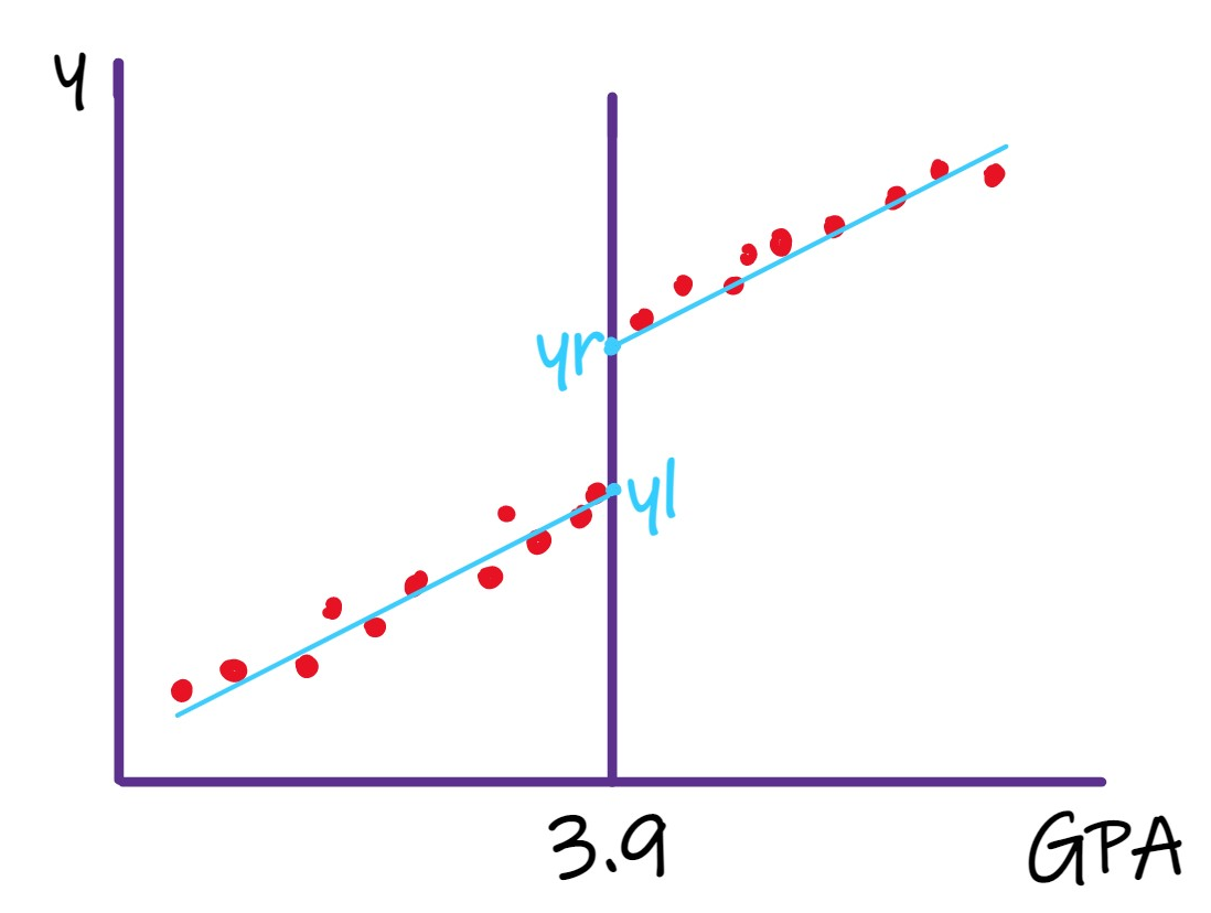 Sharp RDD: estimation